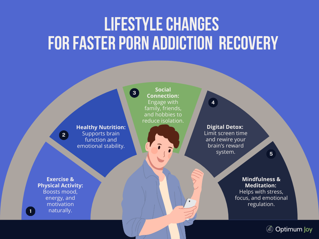Infographic on lifestyle changes for porn addiction recovery, including exercise, diet, mindfulness, social support, and digital detox.