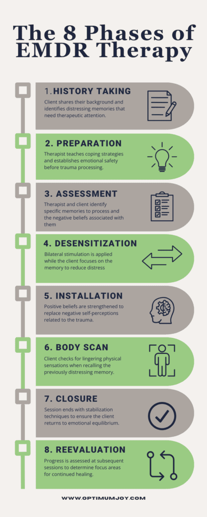 Infographic featuring the 8 phases of EMDR therapy